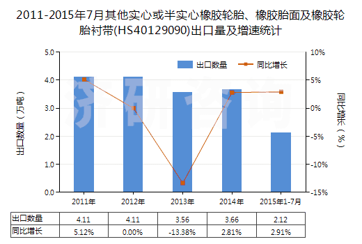 2011-2015年7月其他實(shí)心或半實(shí)心橡膠輪胎、橡膠胎面及橡膠輪胎襯帶(HS40129090)出口量及增速統(tǒng)計(jì)
